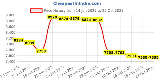 amazon.in whitin Women's Minimalist Barefoot Shoes whitin Price History Graph from 14 Jun 2025 to 23 Oct 2025