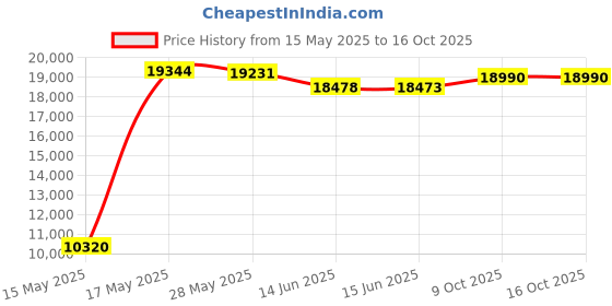 amazon.in joomra Women's Minimalist Trail Running Barefoot Shoes | Wide Toe Box Zero Drop joomra Price History Graph from 15 May 2025 to 16 Oct 2025