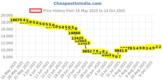 amazon.in joomra Women's Minimalist Trail Running Barefoot Shoes | Wide Toe Box Zero Drop joomra Price History Graph from 16 May 2025 to 14 Oct 2025