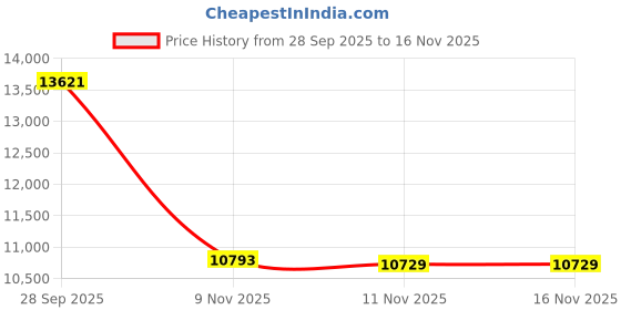 amazon.in joomra Women's Minimalist Trail Running Barefoot Shoes | Wide Toe Box Zero Drop joomra Price History Graph from 28 Sep 2025 to 16 Nov 2025