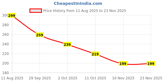 amazon.in raha s.g Women’s Minimizer Bra Full Coverage Non-Padded Wire-Free Adjustable Straps Bra for Women raha s.g Price History Graph from 11 Aug 2025 to 22 Nov 2025