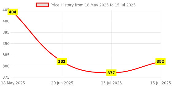 amazon.in floret Women's Minimizer Bra Non Padded & Non-Wired Seamless Lingerie Double Layer Cups with Full Coverage floret Price History Graph from 18 May 2025 to 15 Jul 2025