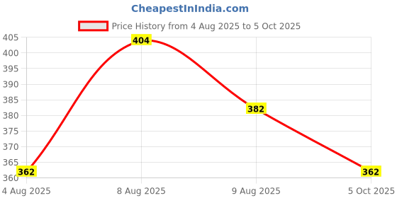 amazon.in floret Women's Minimizer Bra Non Padded & Non-Wired Seamless Lingerie Double Layer Cups with Full Coverage floret Price History Graph from 4 Aug 2025 to 5 Oct 2025