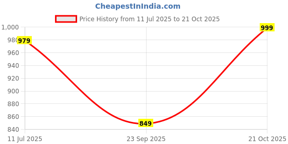 amazon.in janasya Women's Mint Green Cotton Floral Regular Kurta Set janasya Price History Graph from 11 Jul 2025 to 21 Oct 2025