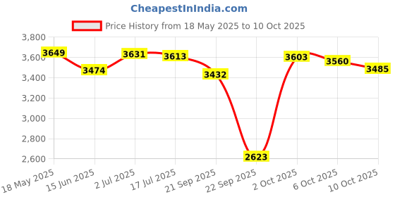 amazon.in skechers Women's Mira Sneaker skechers Price History Graph from 18 May 2025 to 10 Oct 2025