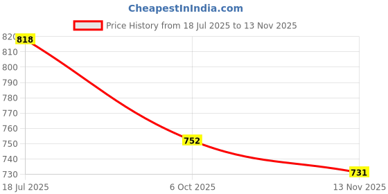 amazon.in bata Womens Miranda Sandal Heels, (6615704) bata Price History Graph from 18 Jul 2025 to 13 Nov 2025