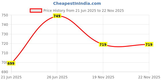 amazon.in jm looks Women's Mirror Embroidered Juttis Handcrafted Traditional Mojaris with Geometric Motifs for Wedding Festive Party jm looks Price History Graph from 21 Jun 2025 to 22 Nov 2025