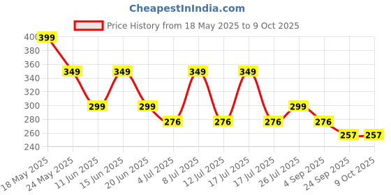 amazon.in youthquake Women's Mirror work Chiffon Dupatta for womens & Girls youthquake Price History Graph from 18 May 2025 to 9 Oct 2025