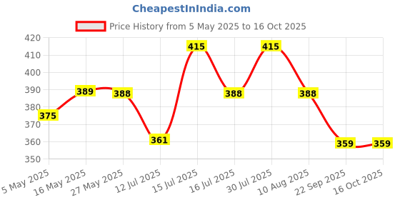 amazon.in ethnicjunction Women's Mirror Work Embroidered Cotton Silk Blend Unstitched Salwar Suit Material ethnicjunction Price History Graph from 5 May 2025 to 16 Oct 2025