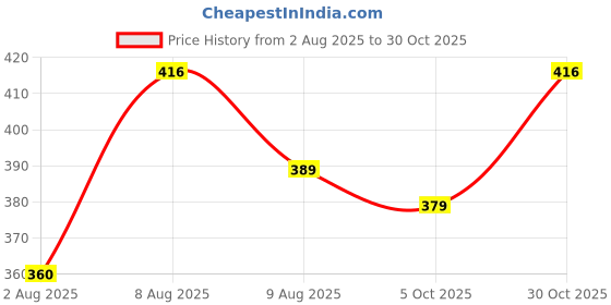 amazon.in ethnicjunction Women's Mirror Work Embroidered Cotton Silk Blend Unstitched Salwar Suit Material ethnicjunction Price History Graph from 2 Aug 2025 to 30 Oct 2025