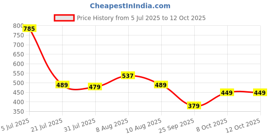 amazon.in rani saahiba Women's Mirror Work Embroidered Tissue Organza Dupatta rani saahiba Price History Graph from 5 Jul 2025 to 11 Oct 2025