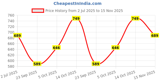 amazon.in liberty Women's Mk-78 Slipper liberty Price History Graph from 2 Jul 2025 to 15 Nov 2025