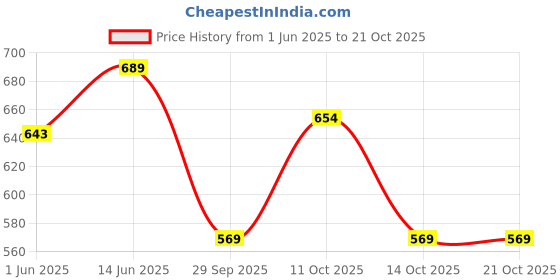 amazon.in liberty Women's Mmj-101 Slipper liberty Price History Graph from 1 Jun 2025 to 21 Oct 2025
