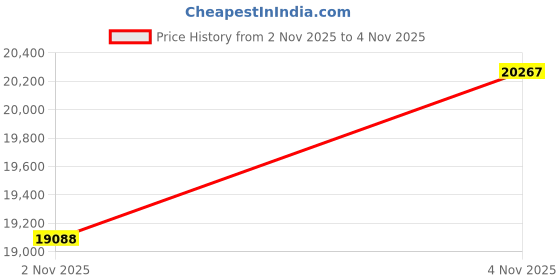 amazon.in merrell Women's Moab 3 Mid Waterproof Hiking Boot merrell Price History Graph from 2 Nov 2025 to 4 Nov 2025