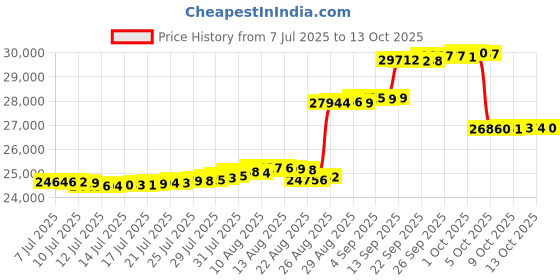 amazon.in merrell Women's Moab 3 Shoe merrell Price History Graph from 7 Jul 2025 to 13 Oct 2025
