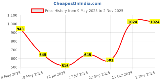 amazon.in mochi Womens Mobile Cover Bag mochi Price History Graph from 9 May 2025 to 2 Nov 2025