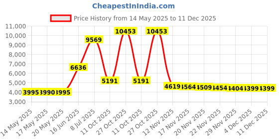 amazon.in mangopop Women's Mock Turtle Neck Sleeveless Tank Tops Bodysuit, Sleeveless Army Green, Small mangopop Price History Graph from 14 May 2025 to 11 Dec 2025
