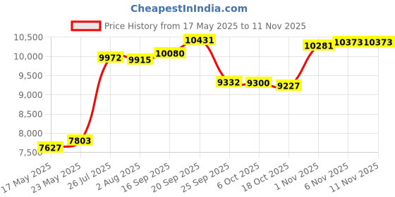 amazon.in udobana Women's Mock Turtleneck Lightweight Thermal Base Layer Tops udobana Price History Graph from 17 May 2025 to 9 Nov 2025