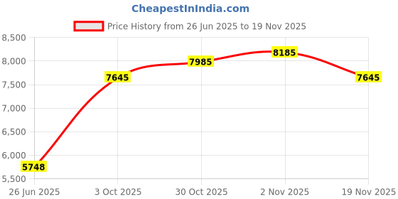 amazon.in le vonfort Womens Mock Turtleneck Tops Long Sleeve Fleece Lined Lightweight Thermal Base Layer le vonfort Price History Graph from 26 Jun 2025 to 18 Nov 2025