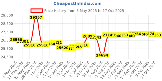 amazon.in bloquv Women's Mock Zip Top bloquv Price History Graph from 6 May 2025 to 17 Oct 2025