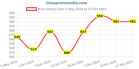 amazon.in enamor Women's Modal Bikini Style Underwear enamor Price History Graph from 5 May 2025 to 27 Oct 2025