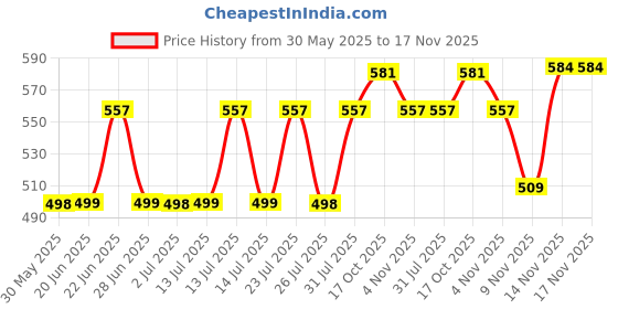 amazon.in enamor Women's Modal Bikini Style Underwear enamor Price History Graph from 30 May 2025 to 17 Nov 2025