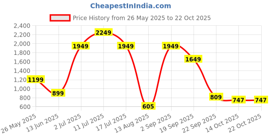 amazon.in vero moda Women's Modal Blend Turtle Neck Pullover vero moda Price History Graph from 26 May 2025 to 22 Oct 2025