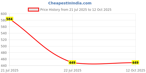 amazon.in clovia Women's Modal Chic Basic Tank Top clovia Price History Graph from 21 Jul 2025 to 12 Oct 2025