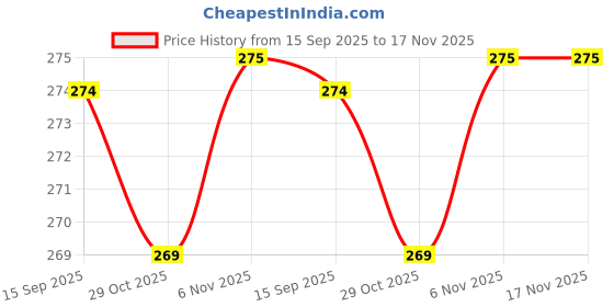 amazon.in jockey Women's Modal Hip Brief jockey Price History Graph from 15 Sep 2025 to 16 Nov 2025