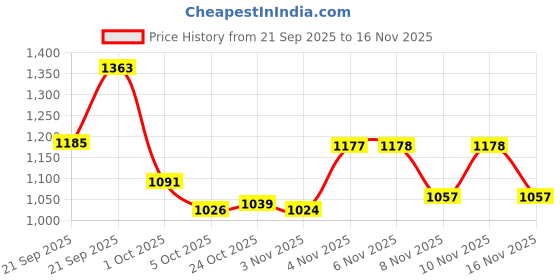 amazon.in marks & spencer Women's Modal Modern Boy Short Panties (Pack of 3) marks & spencer Price History Graph from 21 Sep 2025 to 16 Nov 2025