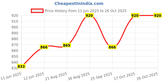 amazon.in enamor Women's Modal Modern Solid Bikini Style Underwear enamor Price History Graph from 11 Jun 2025 to 26 Oct 2025