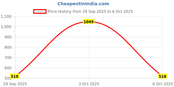 amazon.in nykd Women's Modal Regular Pajama Set nykd Price History Graph from 29 Sep 2025 to 6 Oct 2025