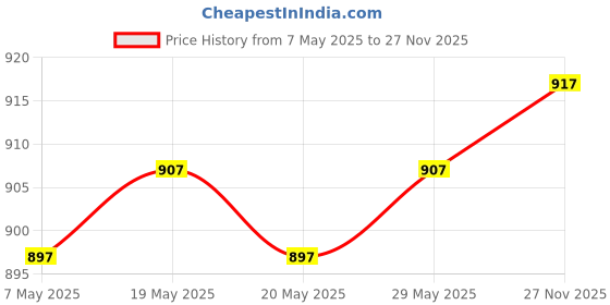 amazon.in jockey Women's Modal Spaghetti Regular Fit Top 1487_White_XXL Women's Modal Spaghetti Top 1487_Black_XXL Women's Cotton Spaghetti Top 1487_Candy Pink_XXL jockey Price History Graph from 7 May 2025 to 27 Nov 2025