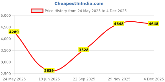 amazon.in reebok Womens Modern reebok Price History Graph from 24 May 2025 to 3 Dec 2025