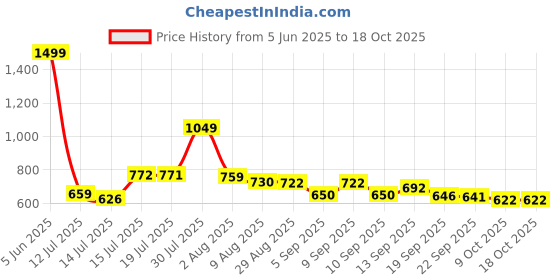 amazon.in marks & spencer Women's Modern Briefs marks & spencer Price History Graph from 5 Jun 2025 to 18 Oct 2025