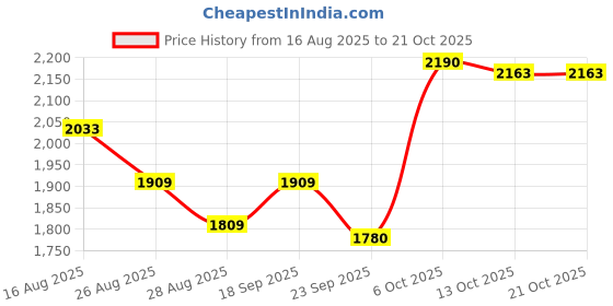 amazon.in blissclub Women's Modern One Piece Swimsuit blissclub Price History Graph from 16 Aug 2025 to 21 Oct 2025
