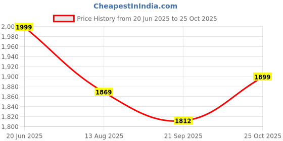 amazon.in blissclub Women's Modern One Piece Swimsuit blissclub Price History Graph from 20 Jun 2025 to 25 Oct 2025