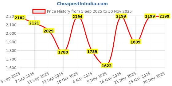 amazon.in blissclub Women's Modern One Piece Swimsuit blissclub Price History Graph from 5 Sep 2025 to 29 Nov 2025
