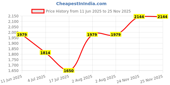 amazon.in vero moda Women's Modern Regular One Piece Swimsuit vero moda Price History Graph from 11 Jun 2025 to 25 Nov 2025