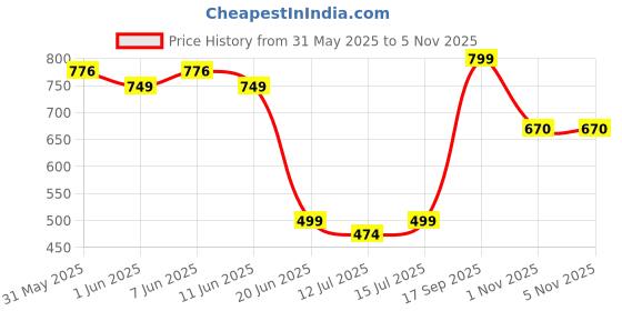 amazon.in dohope Women's Modern Silicone (Push UP PAD Big 01_White dohope Price History Graph from 31 May 2025 to 5 Nov 2025