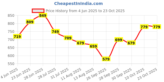 amazon.in kotty Women's Modern Style and Ultimate Comfort Premium Sweater Collection kotty Price History Graph from 4 Jun 2025 to 23 Oct 2025