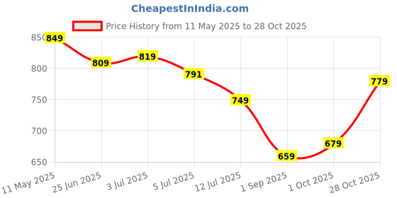 amazon.in kotty Women's Modern Style and Ultimate Comfort Premium Sweater Collection kotty Price History Graph from 11 May 2025 to 28 Oct 2025