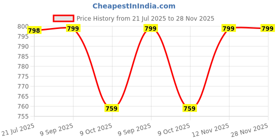 amazon.in thevasa Women's Modern Twist Blouse thevasa Price History Graph from 21 Jul 2025 to 28 Nov 2025