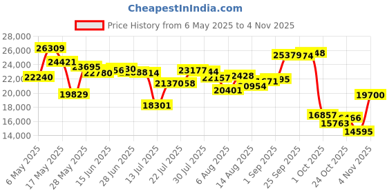 amazon.in cutter & buck Women's Moisture Wicking Double Knit Stretch Interval Pull on Skort cutter & buck Price History Graph from 6 May 2025 to 4 Nov 2025