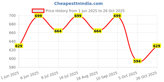 amazon.in catbird Women's Mojari Traditional Punjabi Jutti Ethnic Shoes catbird Price History Graph from 1 Jun 2025 to 26 Oct 2025