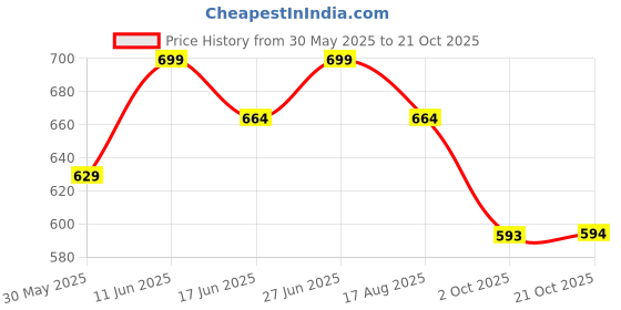 amazon.in catbird Women's Mojari Traditional Punjabi Jutti Ethnic Shoes catbird Price History Graph from 30 May 2025 to 20 Oct 2025