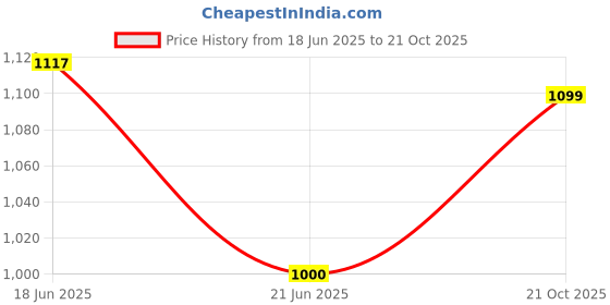 amazon.in bata Women's Molly Mule Slipper bata Price History Graph from 18 Jun 2025 to 21 Oct 2025