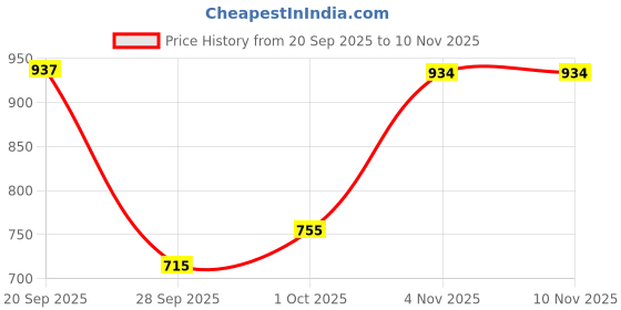 amazon.in bata Women's Molly Mule Slipper bata Price History Graph from 20 Sep 2025 to 10 Nov 2025