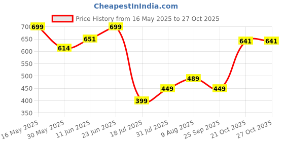 amazon.in tokyo talkies Women's Mom Fit Jeans tokyo talkies Price History Graph from 16 May 2025 to 27 Oct 2025