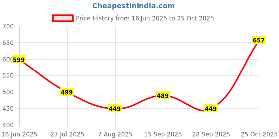 amazon.in tokyo talkies Women's Mom Fit Jeans tokyo talkies Price History Graph from 16 Jun 2025 to 25 Oct 2025